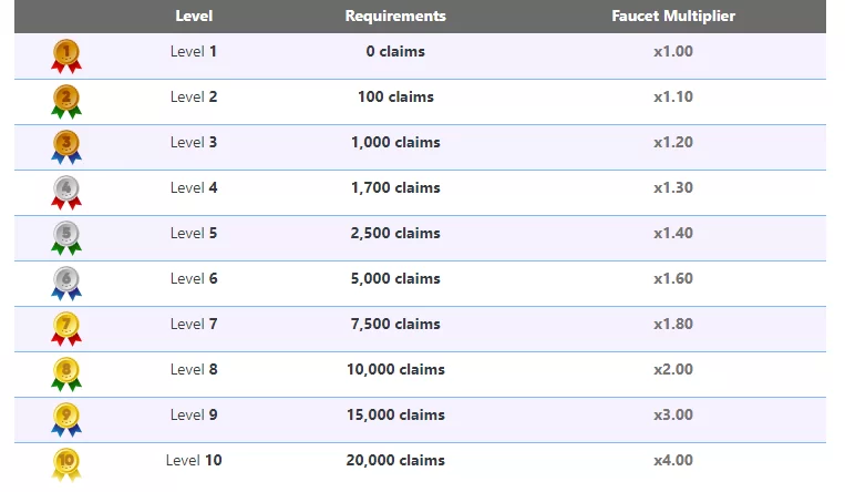 Moremoney level system